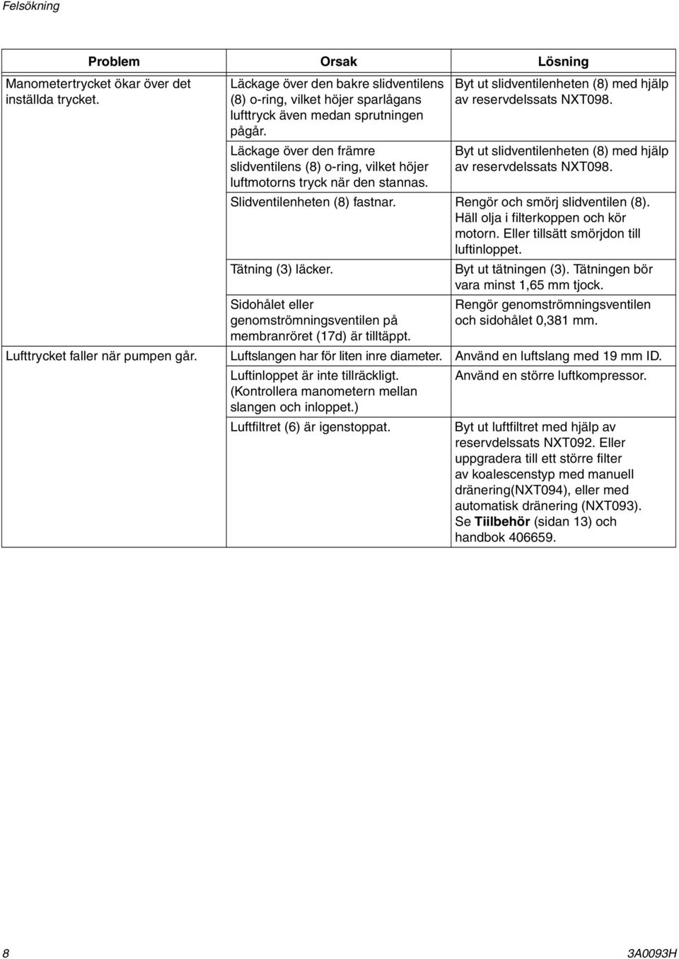 Byt ut slidventilenheten (8) med hjälp av reservdelssats NXT098. Slidventilenheten (8) fastnar. Rengör och smörj slidventilen (8). Häll olja i filterkoppen och kör motorn.