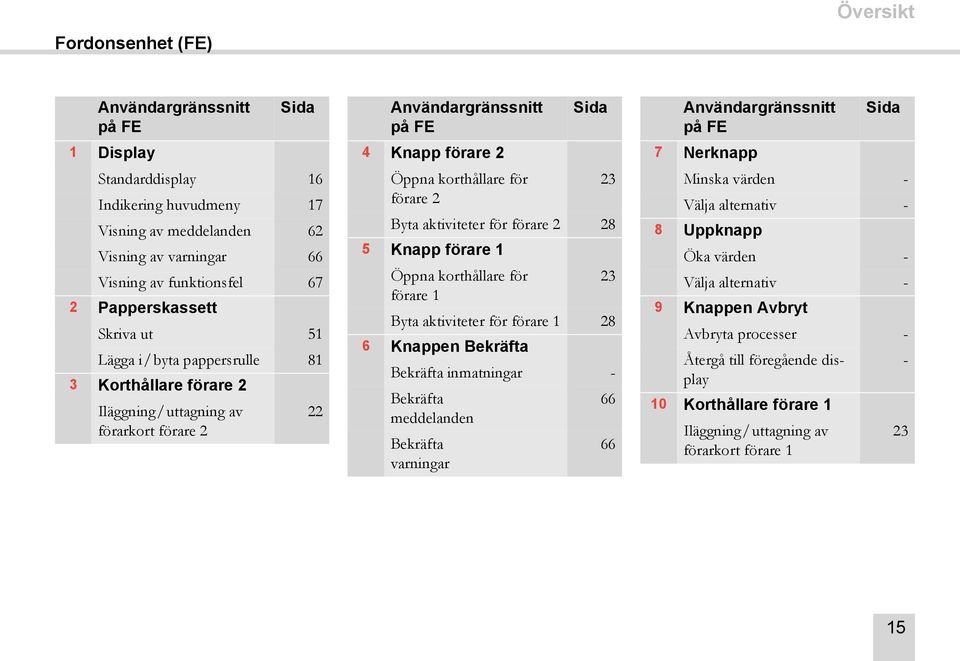 förare 2 Byta aktiviteter för förare 2 28 5 Knapp förare 1 Öppna korthållare för 23 förare 1 Byta aktiviteter för förare 1 28 6 Knappen Bekräfta Bekräfta inmatningar - Bekräfta 66 meddelanden