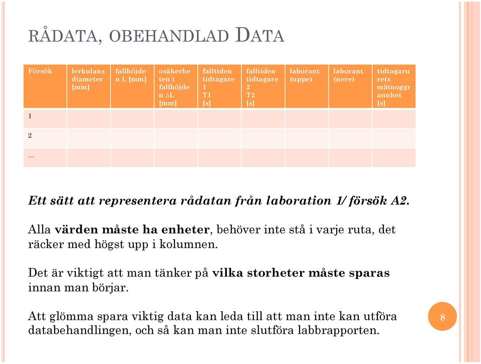 Alla värden måste ha enheter, behöver inte stå i varje ruta, det räcker med högst upp i kolumnen.