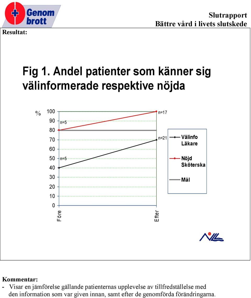 n=21 Välinfo Läkare 50 40 Nöjd Sköterska 30 20 Mål 10 0 Före Efter Kommentar: - Visar