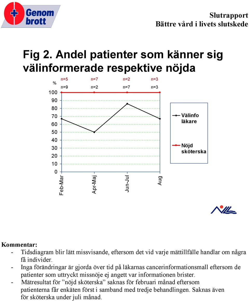 Välinfo läkare Nöjd sköterska Kommentar: - Tidsdiagram blir lätt missvisande, eftersom det vid varje mättillfälle handlar om några få individer.