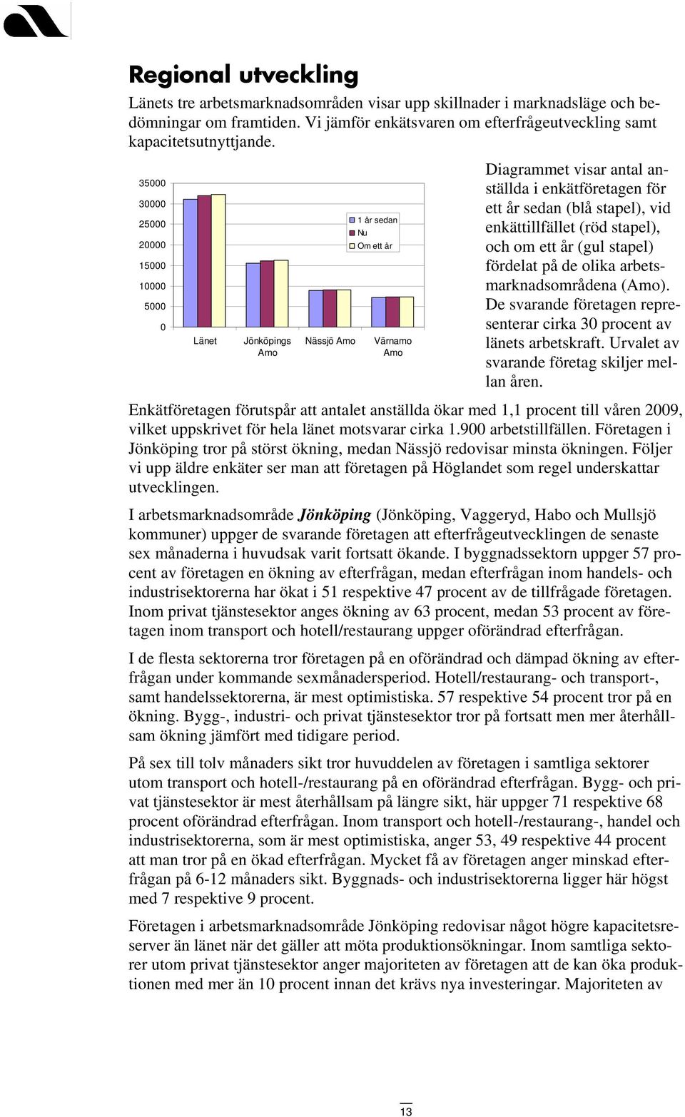 enkättillfället (röd stapel), och om ett år (gul stapel) fördelat på de olika arbetsmarknadsområdena (Amo). De svarande företagen representerar cirka 30 procent av länets arbetskraft.