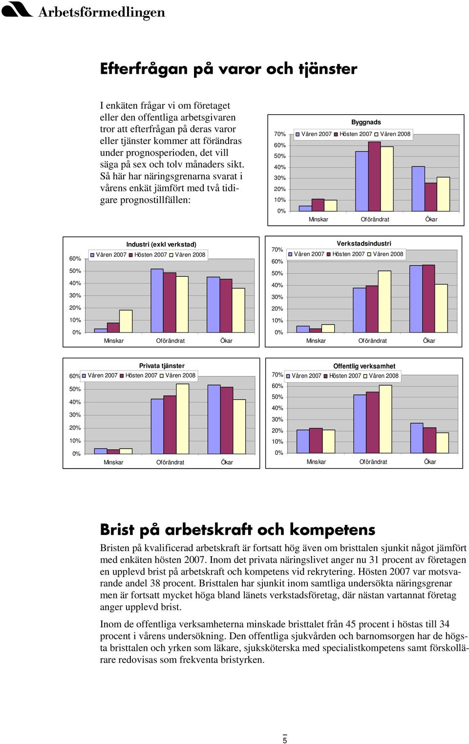 Så här har näringsgrenarna svarat i vårens enkät jämfört med två tidigare prognostillfällen: 70% 60% 50% 40% 30% 20% 10% Byggnads Våren 2007 Hösten 2007 Våren 2008 0% Minskar Oförändrat Ökar 60%