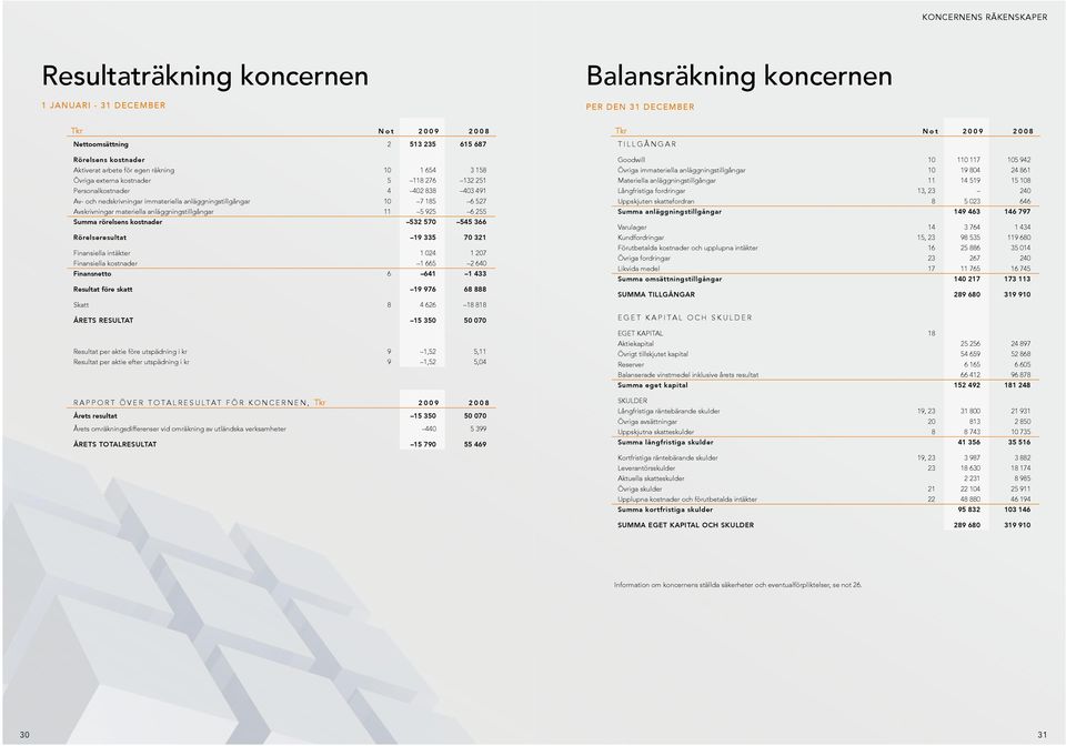 Avskrivningar materiella anläggningstillgångar 11 5 925 6 255 Summa rörelsens kostnader 532 570 545 366 Rörelseresultat 19 335 70 321 Finansiella intäkter 1 024 1 207 Finansiella kostnader 1 665 2