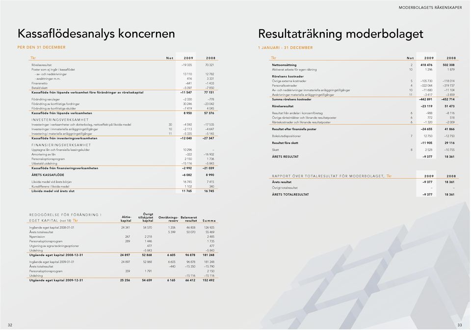 m. 416 3 331 Finansnetto 641 1 433 Betald skatt 5 097 7 850 Kassaflöde från löpande verksamhet före förändringar av rörelsekapital 11 547 77 151 Förändring varulager 2 330 778 Förändring av