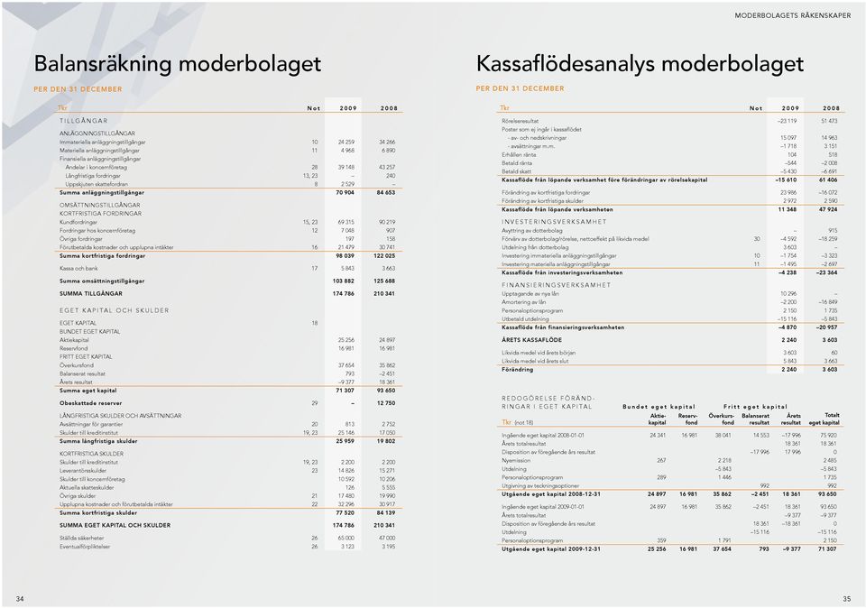 Uppskjuten skattefordran 8 2 529 Summa anläggningstillgångar 70 904 84 653 OMSÄTTNINGSTILLGÅNGAR KORTFRISTIGA FORDRINGAR Kundfordringar 15, 23 69 315 90 219 Fordringar hos koncernföretag 12 7 048 907