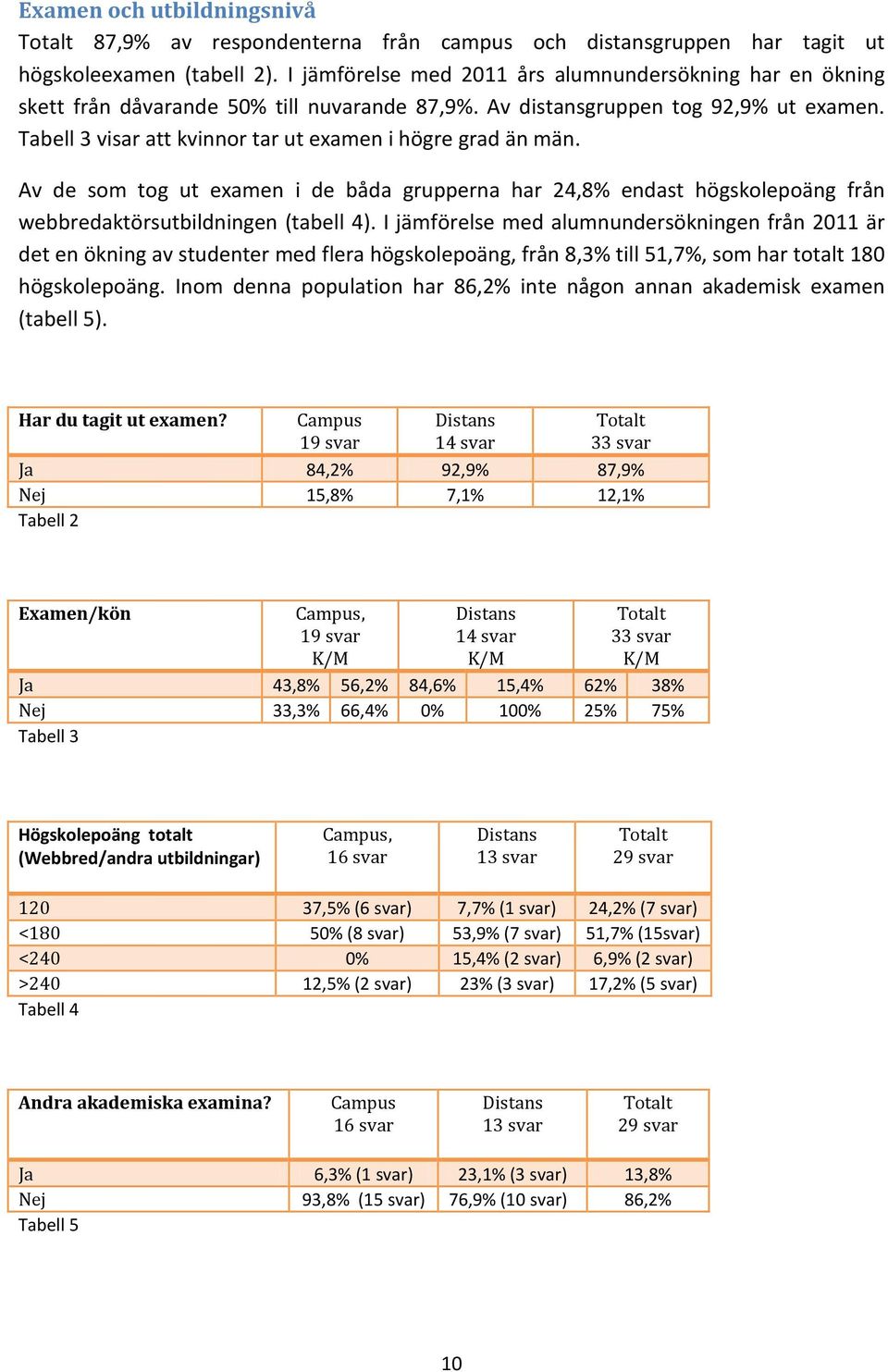 Tabell 3 visar att kvinnor tar ut examen i högre grad än män. Av de som tog ut examen i de båda grupperna har 24,8% endast högskolepoäng från webbredaktörsutbildningen (tabell 4).