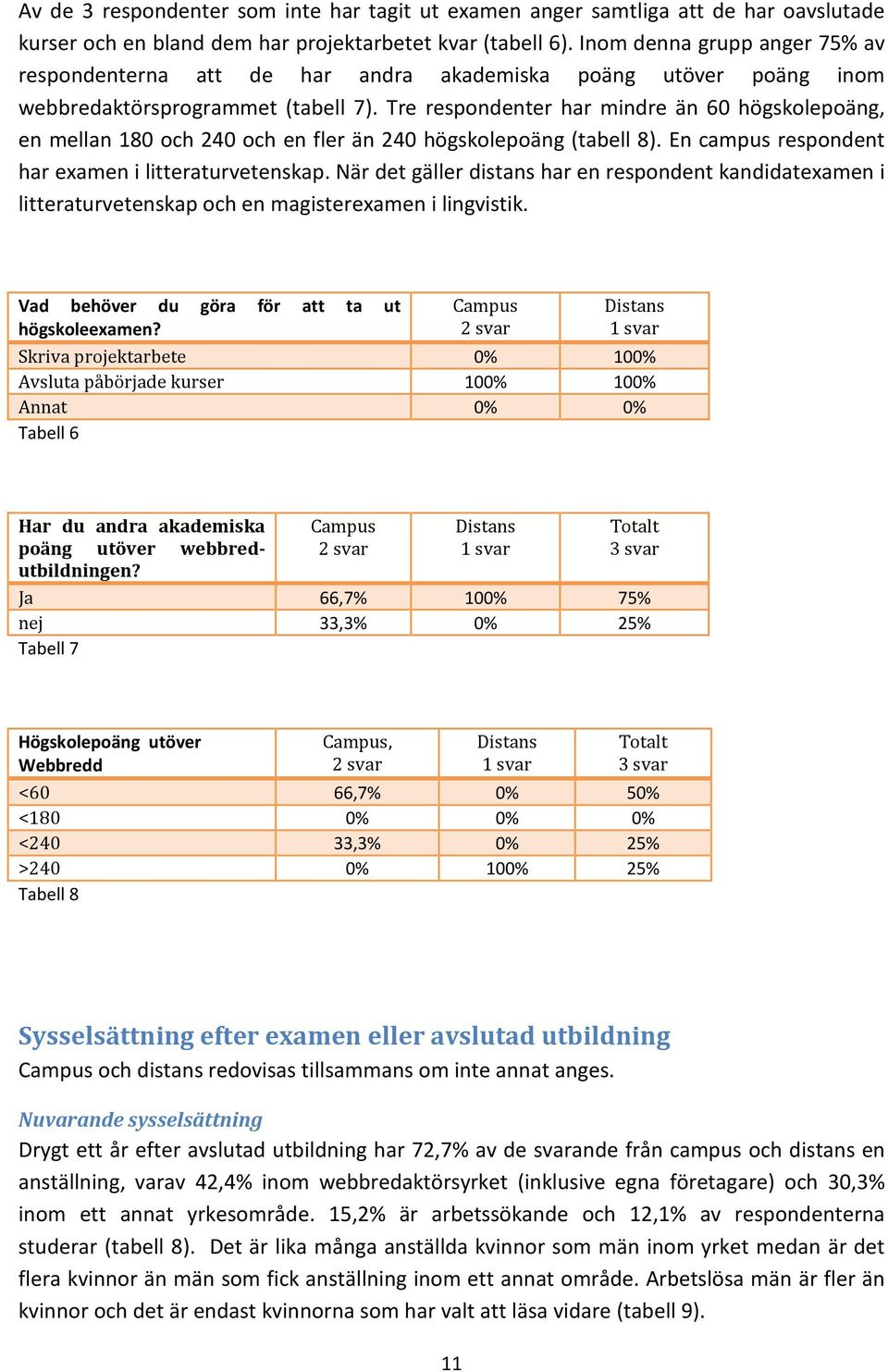 Tre respondenter har mindre än 60 högskolepoäng, en mellan 180 och 240 och en fler än 240 högskolepoäng (tabell 8). En campus respondent har examen i litteraturvetenskap.