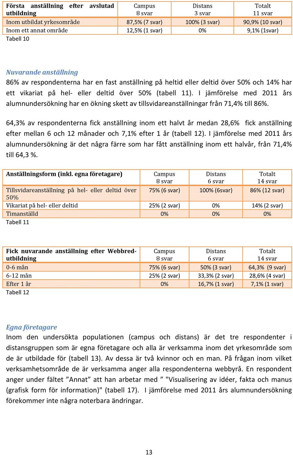 I jämförelse med 2011 års alumnundersökning har en ökning skett av tillsvidareanställningar från 71,4% till 86%.