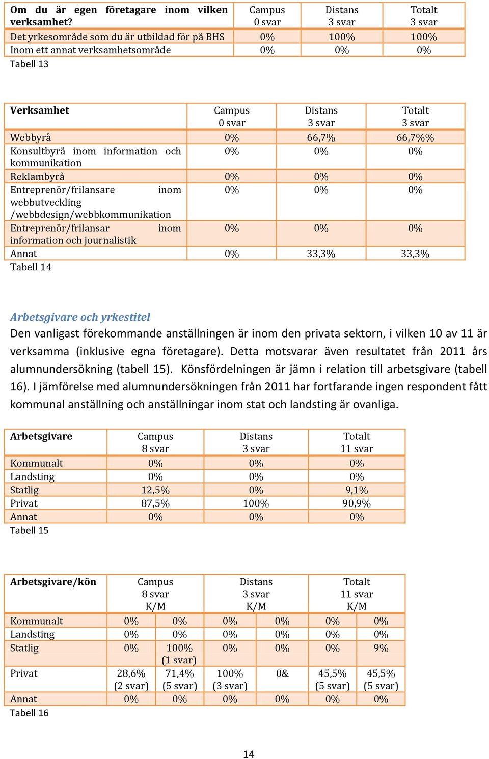 inom information och 0% 0% 0% kommunikation Reklambyrå 0% 0% 0% Entreprenör/frilansare inom 0% 0% 0% webbutveckling /webbdesign/webbkommunikation Entreprenör/frilansar inom 0% 0% 0% information och