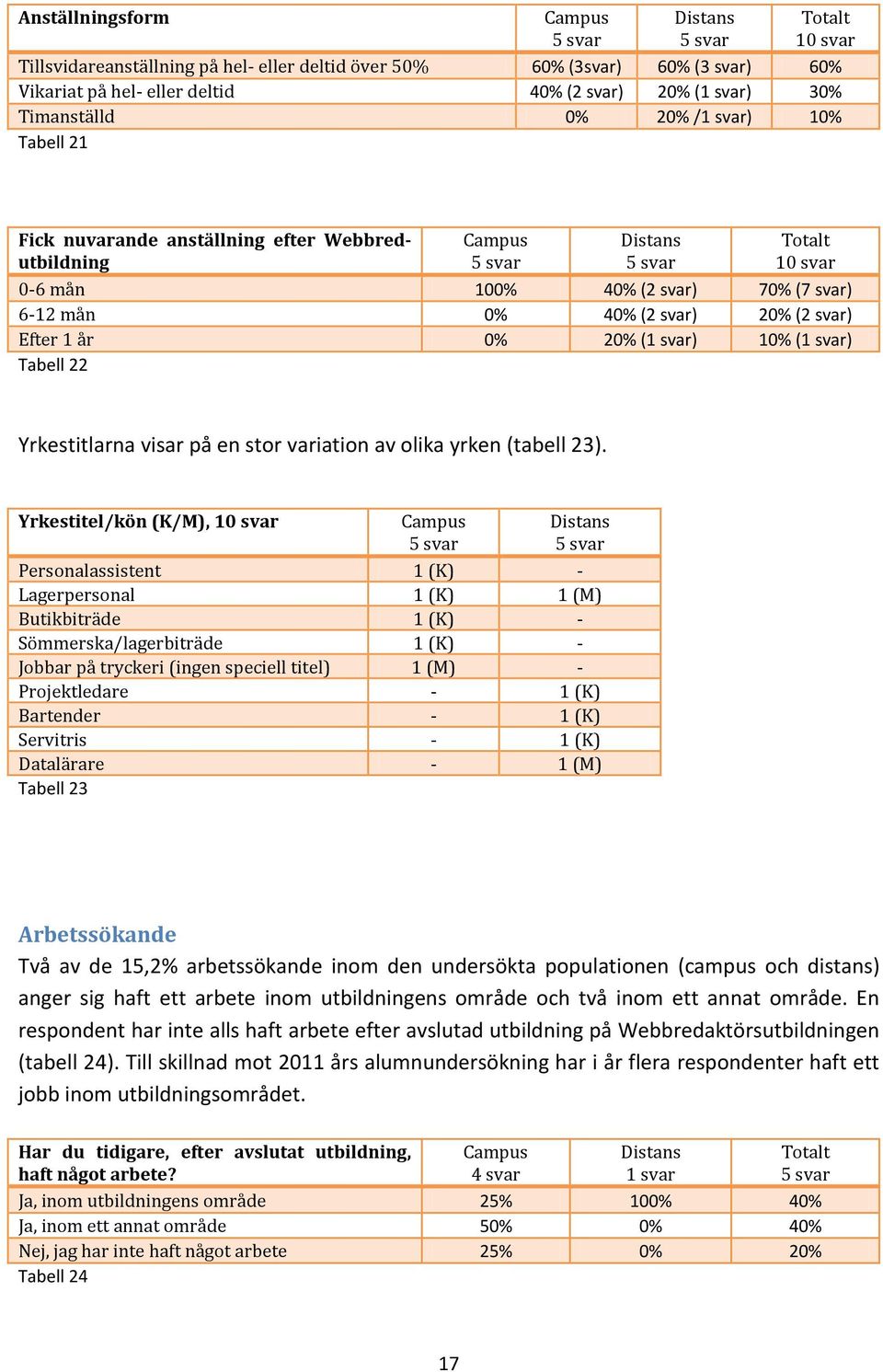 10% (1 svar) Tabell 22 Yrkestitlarna visar på en stor variation av olika yrken (tabell 23).