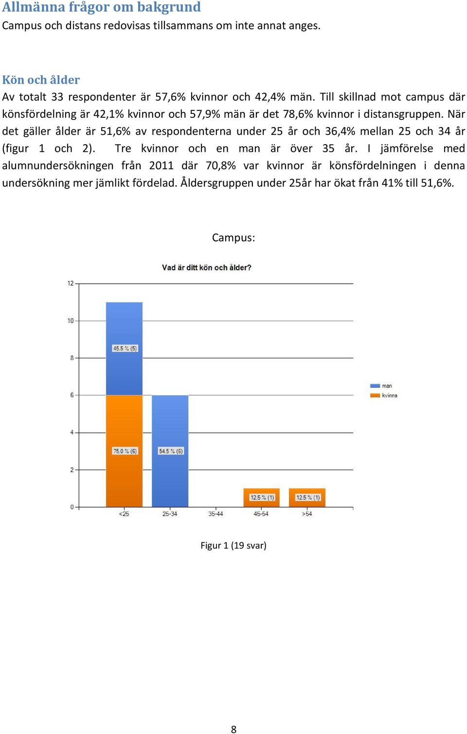 När det gäller ålder är 51,6% av respondenterna under 25 år och 36,4% mellan 25 och 34 år (figur 1 och 2). Tre kvinnor och en man är över 35 år.