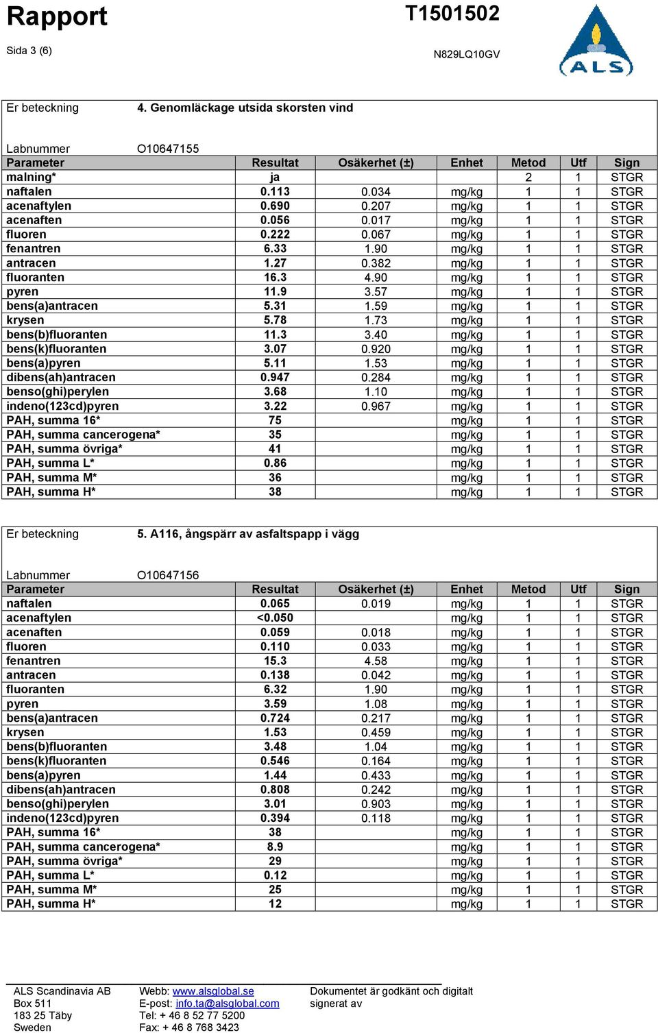 57 mg/kg 1 1 STGR bens(a)antracen 5.31 1.59 mg/kg 1 1 STGR krysen 5.78 1.73 mg/kg 1 1 STGR bens(b)fluoranten 11.3 3.40 mg/kg 1 1 STGR bens(k)fluoranten 3.07 0.920 mg/kg 1 1 STGR bens(a)pyren 5.11 1.