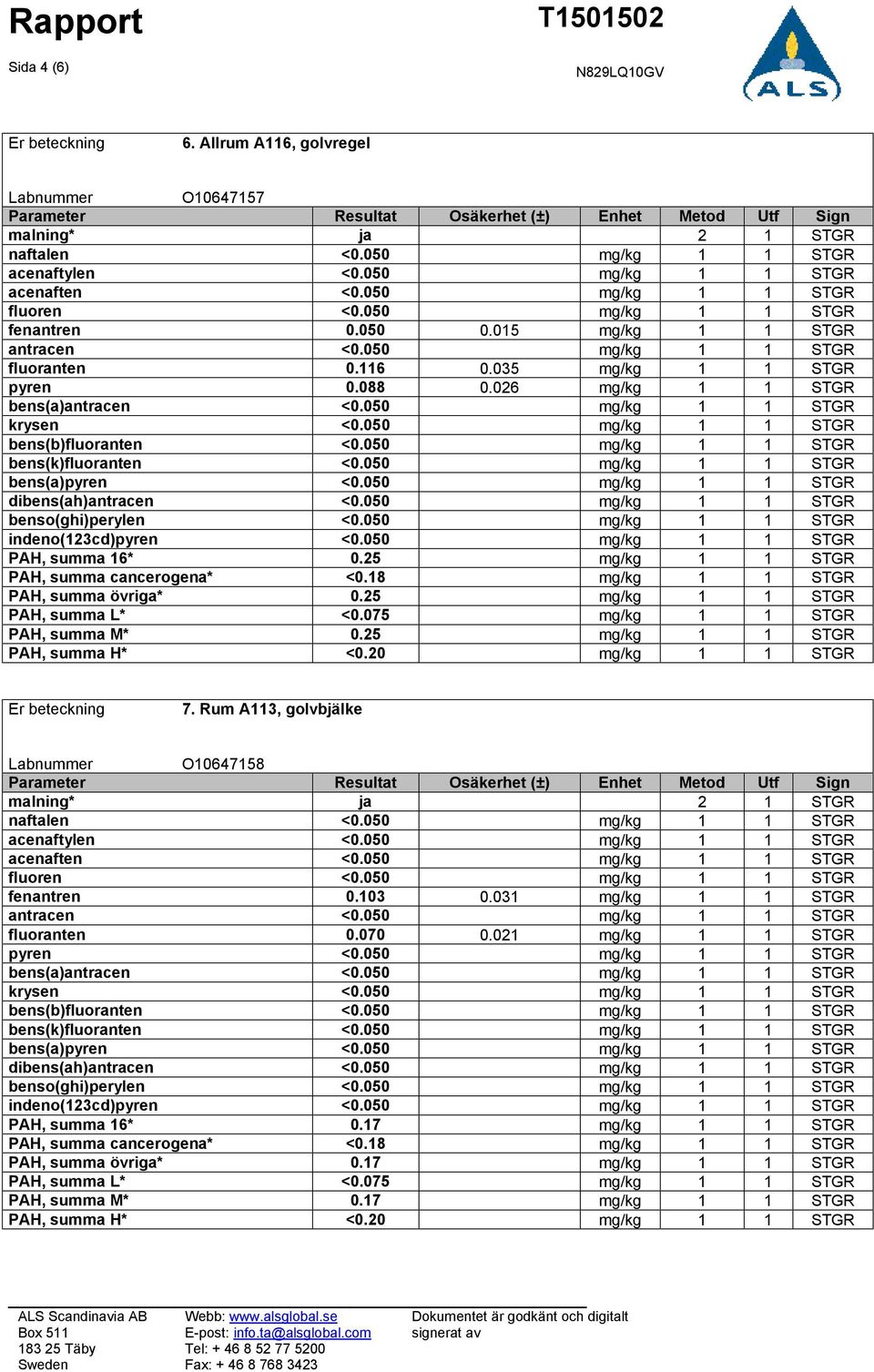 026 mg/kg 1 1 STGR bens(a)antracen <0.050 mg/kg 1 1 STGR krysen <0.050 mg/kg 1 1 STGR bens(b)fluoranten <0.050 mg/kg 1 1 STGR bens(k)fluoranten <0.050 mg/kg 1 1 STGR bens(a)pyren <0.