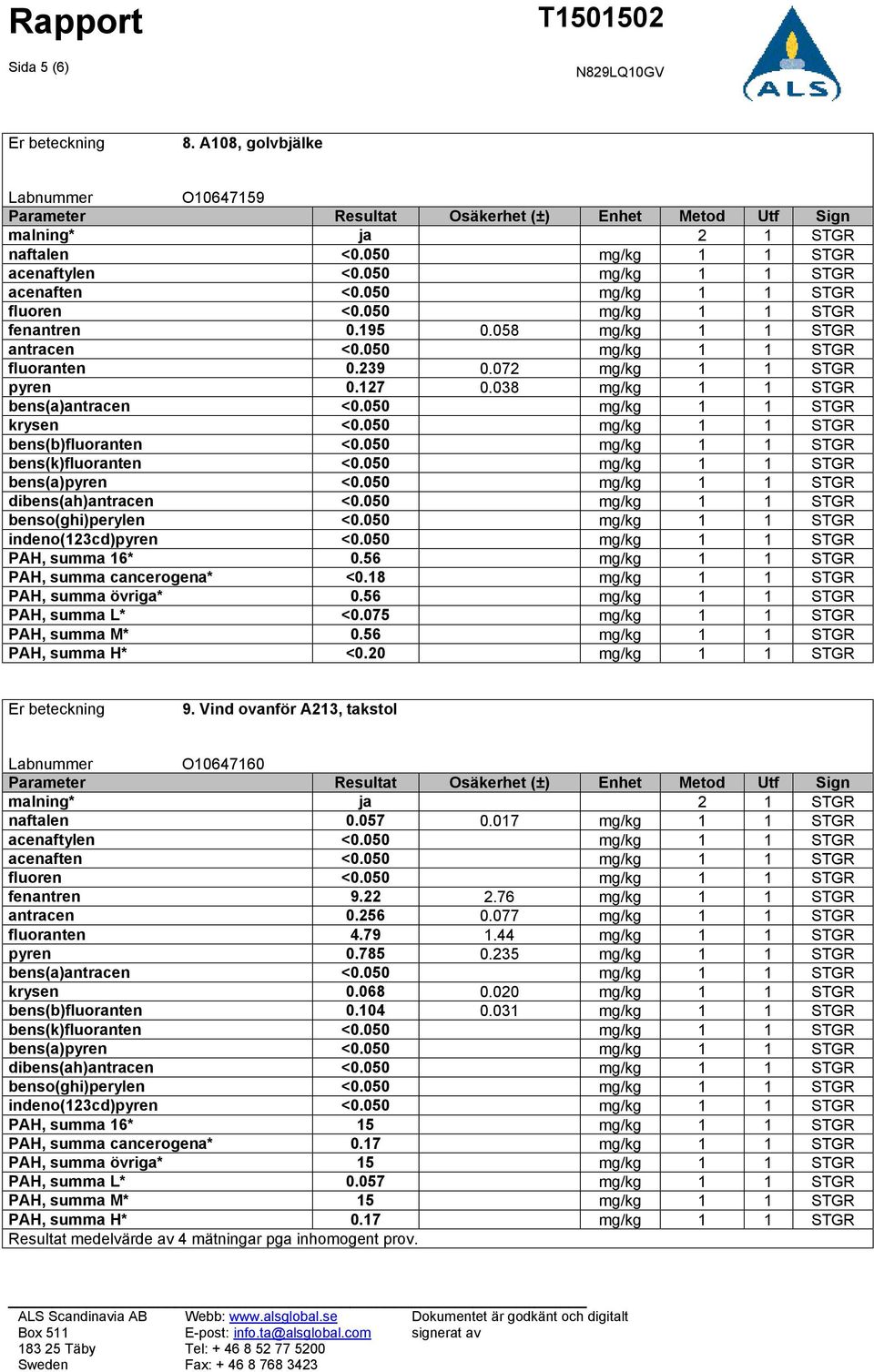 050 mg/kg 1 1 STGR krysen <0.050 mg/kg 1 1 STGR bens(b)fluoranten <0.050 mg/kg 1 1 STGR bens(k)fluoranten <0.050 mg/kg 1 1 STGR bens(a)pyren <0.050 mg/kg 1 1 STGR dibens(ah)antracen <0.