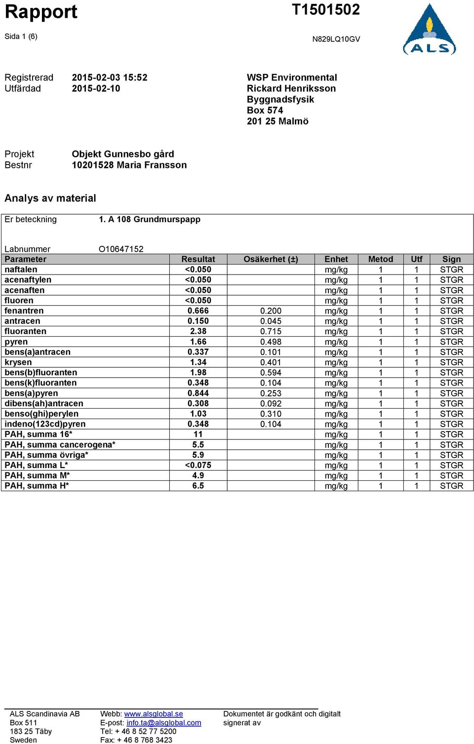 050 mg/kg 1 1 STGR fenantren 0.666 0.200 mg/kg 1 1 STGR antracen 0.150 0.045 mg/kg 1 1 STGR fluoranten 2.38 0.715 mg/kg 1 1 STGR pyren 1.66 0.498 mg/kg 1 1 STGR bens(a)antracen 0.337 0.