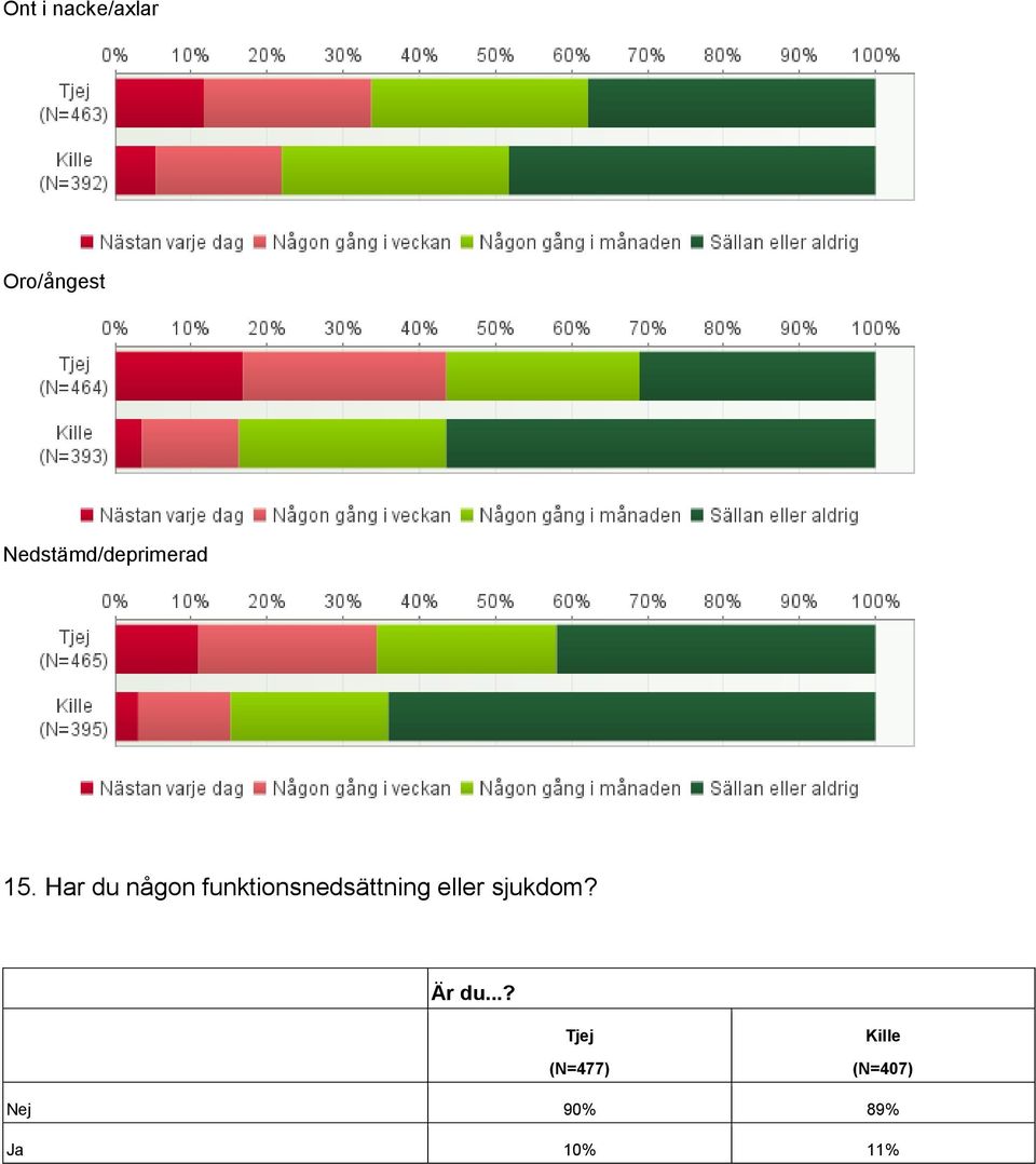 Har du någon funktionsnedsättning