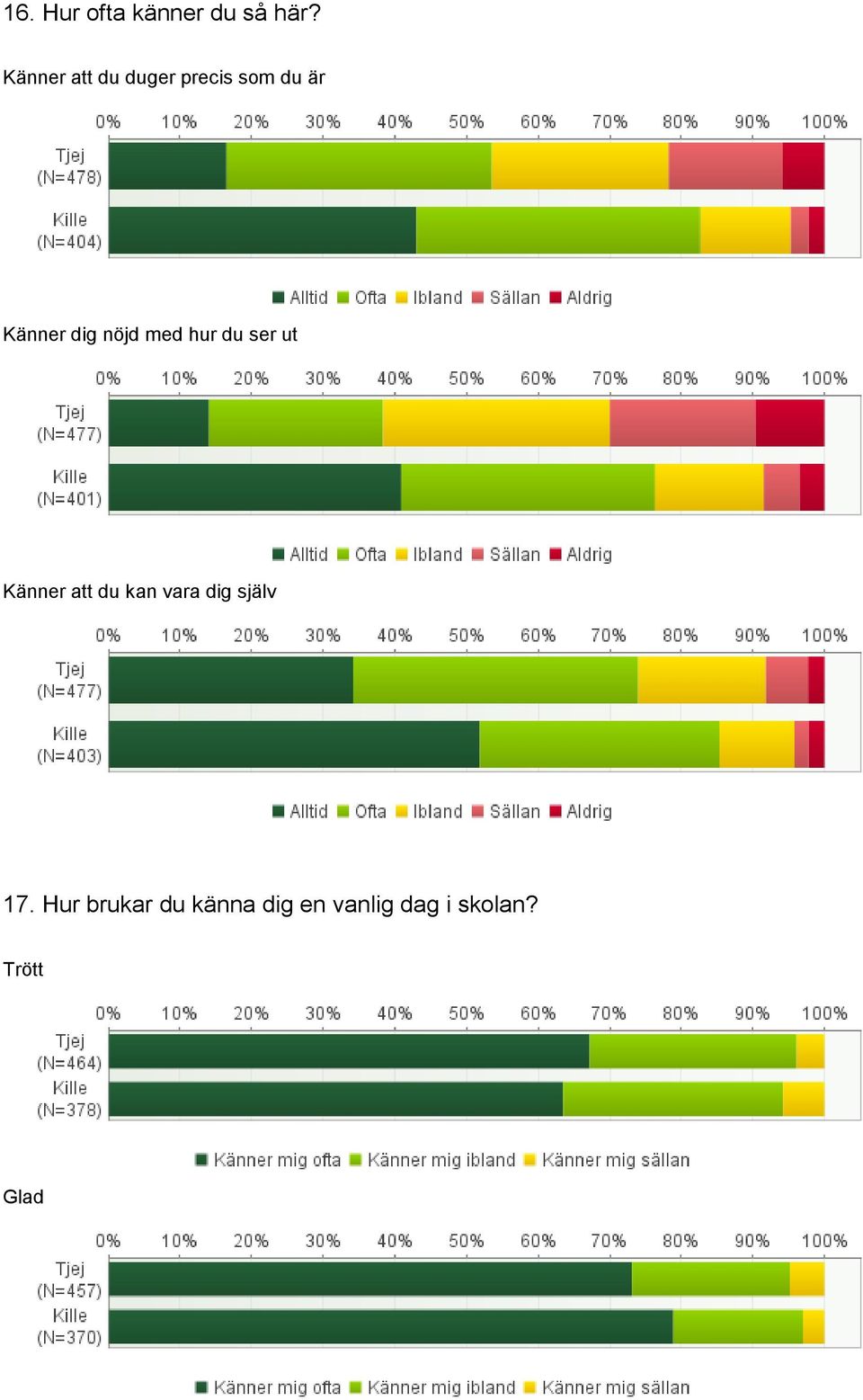 nöjd med hur du ser ut Känner att du kan vara dig