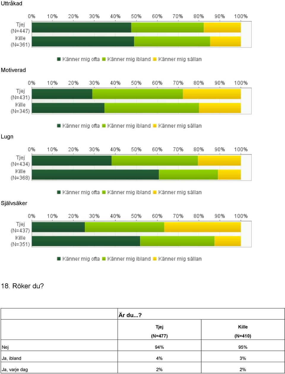 (N=477) (N=410) Nej 94% 95%