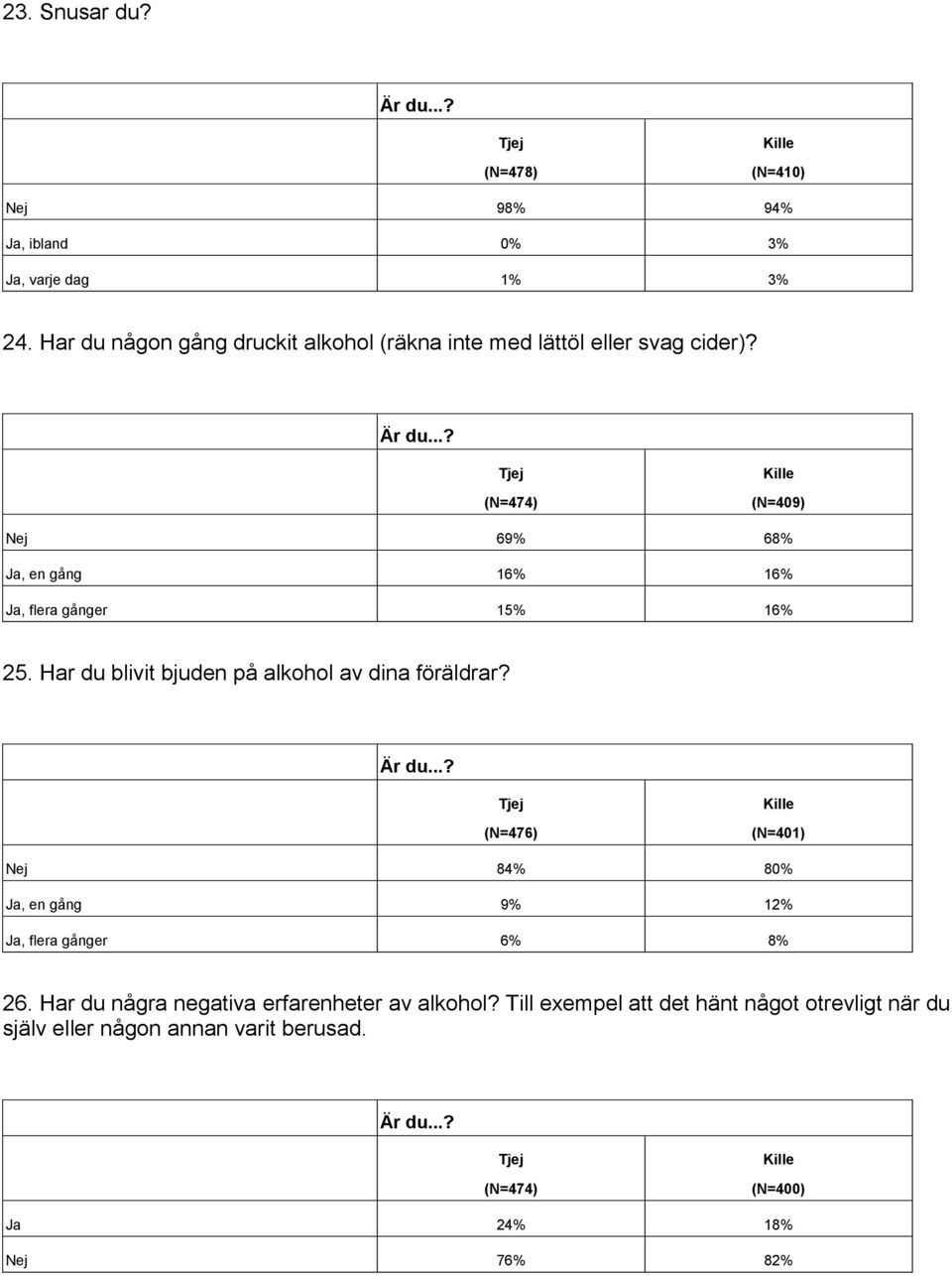 (N=474) (N=409) Nej 69% 68% Ja, en gång 16% 16% Ja, flera gånger 15% 16% 25. Har du blivit bjuden på alkohol av dina föräldrar?