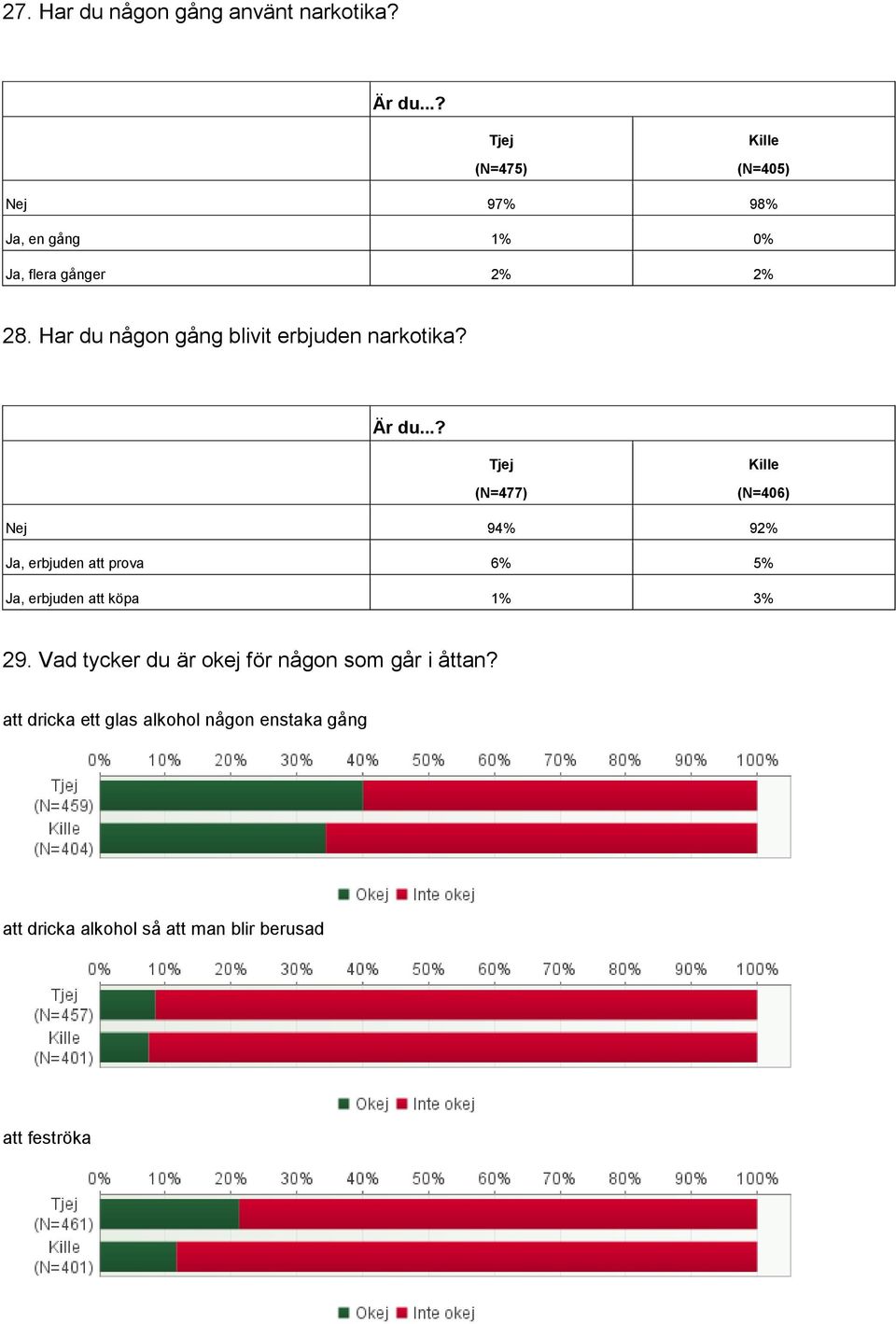 Har du någon gång blivit erbjuden narkotika?