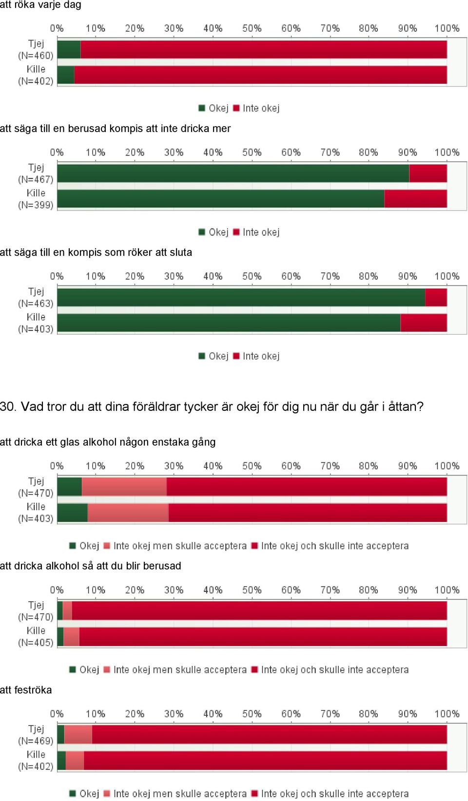 Vad tror du att dina föräldrar tycker är okej för dig nu när du går i