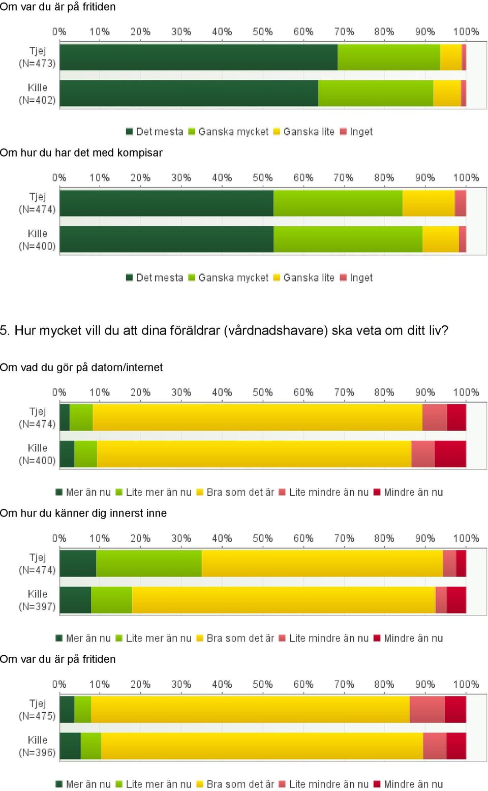 (vårdnadshavare) ska veta om ditt liv?