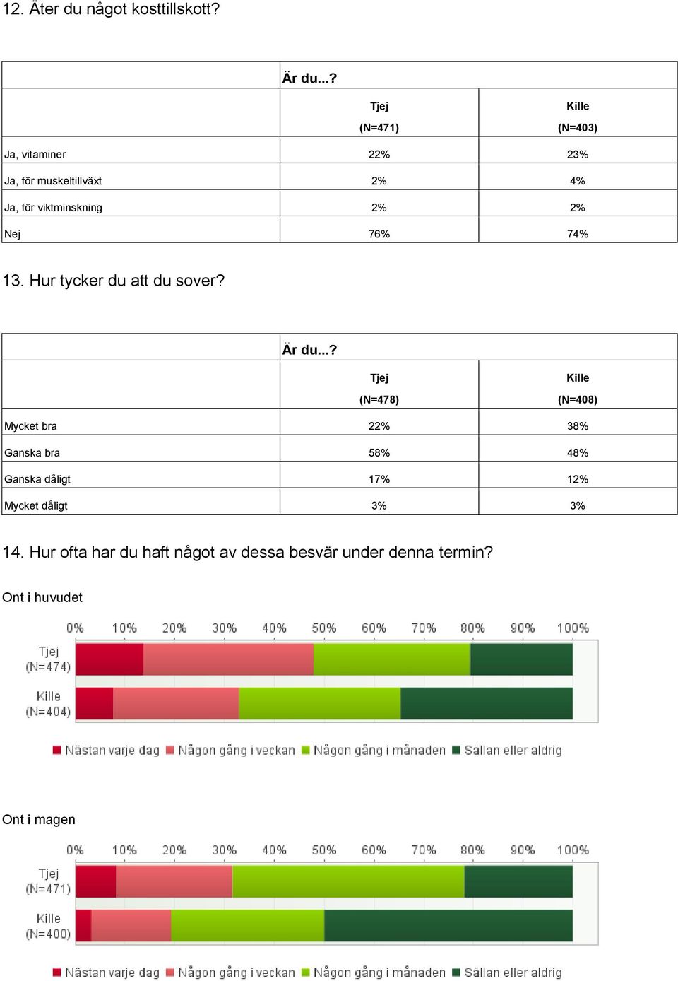 2% 2% Nej 76% 74% 13. Hur tycker du att du sover?