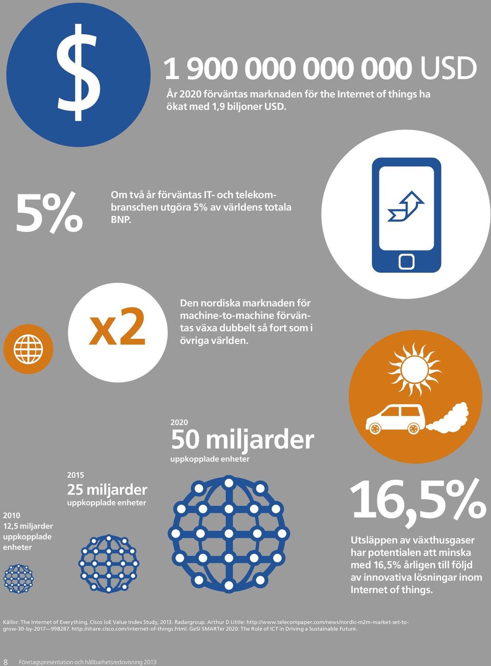 2010 12,5 miljarder uppkopplade enheter 2015 25 miljarder uppkopplade enheter 2020 50 miljarder uppkopplade enheter 16,5% Utsläppen av växthusgaser har potentialen att minska med 16,5% årligen till