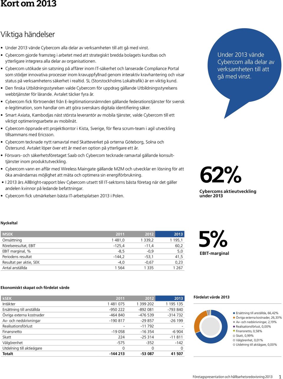 Cybercom utökade sin satsning på affärer inom IT-säkerhet och lanserade Compliance Portal som stödjer innovativa processer inom kravuppfyllnad genom interaktiv kravhantering och visar status på