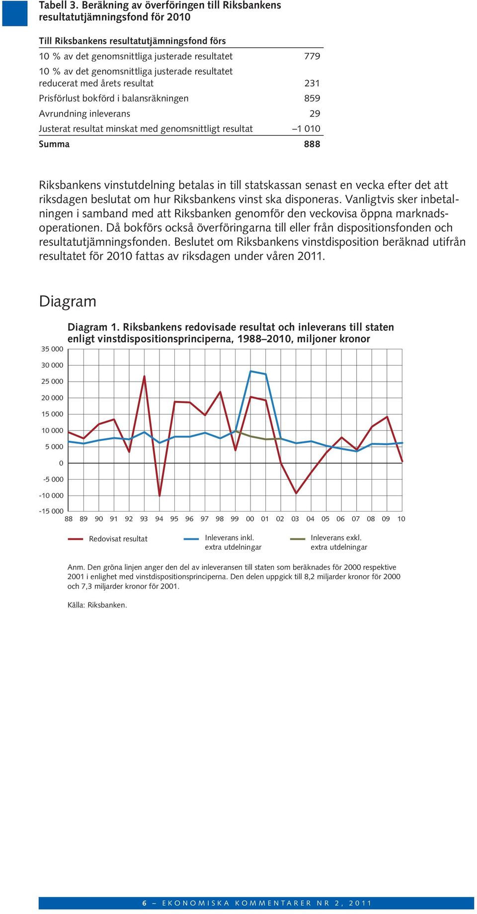 justerade resultatet reducerat med årets resultat 231 Prisförlust bokförd i balansräkningen 859 Avrundning inleverans 29 Justerat resultat minskat med genomsnittligt resultat 1 010 Summa 888