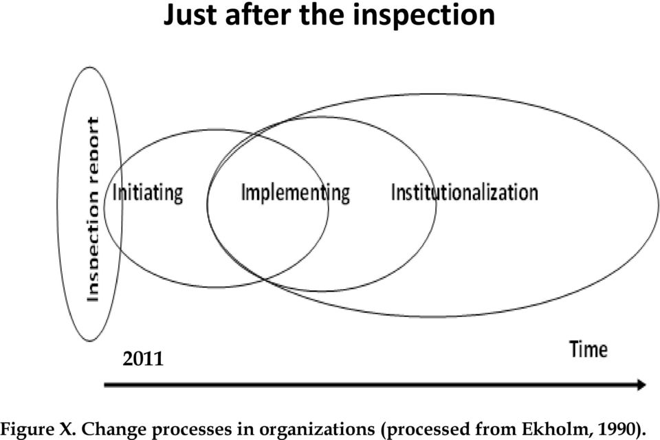 Change processes in