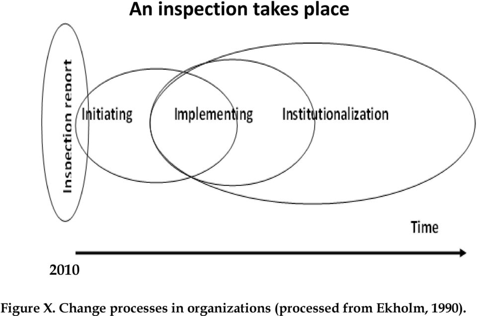 Change processes in