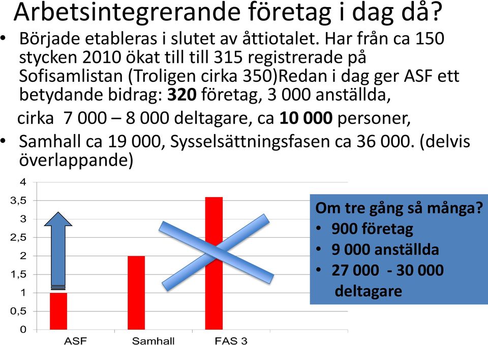 ger ASF ett betydande bidrag: 320 företag, 3 000 anställda, cirka 7 000 8 000 deltagare, ca 10 000 personer,