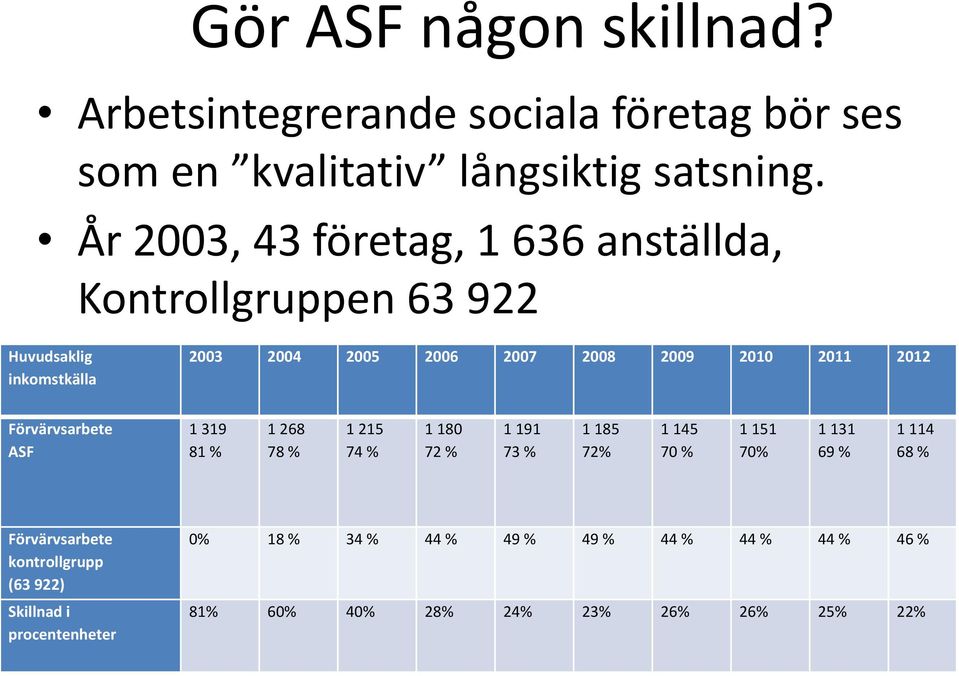 2011 2012 Förvärvsarbete ASF 1 319 81 % 1 268 78 % 1 215 74 % 1 180 72 % 1 191 73 % 1 185 72% 1 145 70 % 1 151 70% 1 131 69 % 1