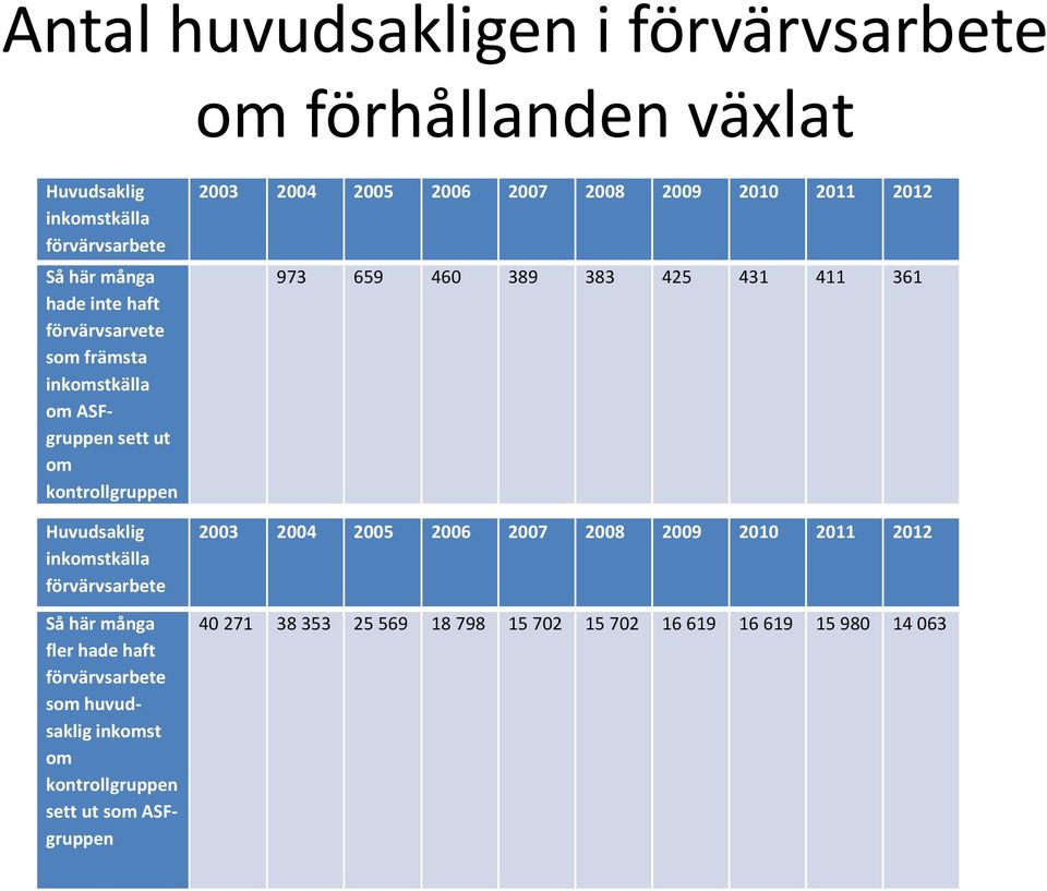 hade haft förvärvsarbete som huvudsaklig inkomst om kontrollgruppen sett ut som ASFgruppen 2003 2004 2005 2006 2007 2008 2009 2010 2011 2012