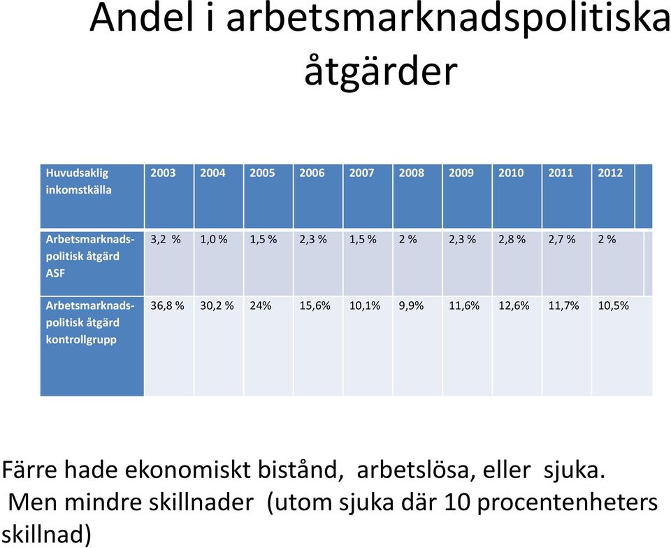 2,3 % 1,5 % 2 % 2,3 % 2,8 % 2,7 % 2 % 36,8 % 30,2 % 24% 15,6% 10,1% 9,9% 11,6% 12,6% 11,7% 10,5% Färre hade