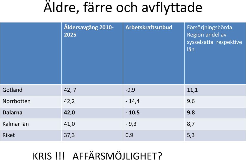 respektive län Gotland 42, 7-9,9 11,1 Norrbotten 42,2-14,4 9.