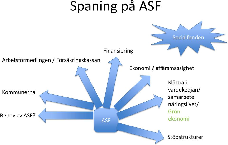 affärsmässighet Kommunerna Behov av ASF?