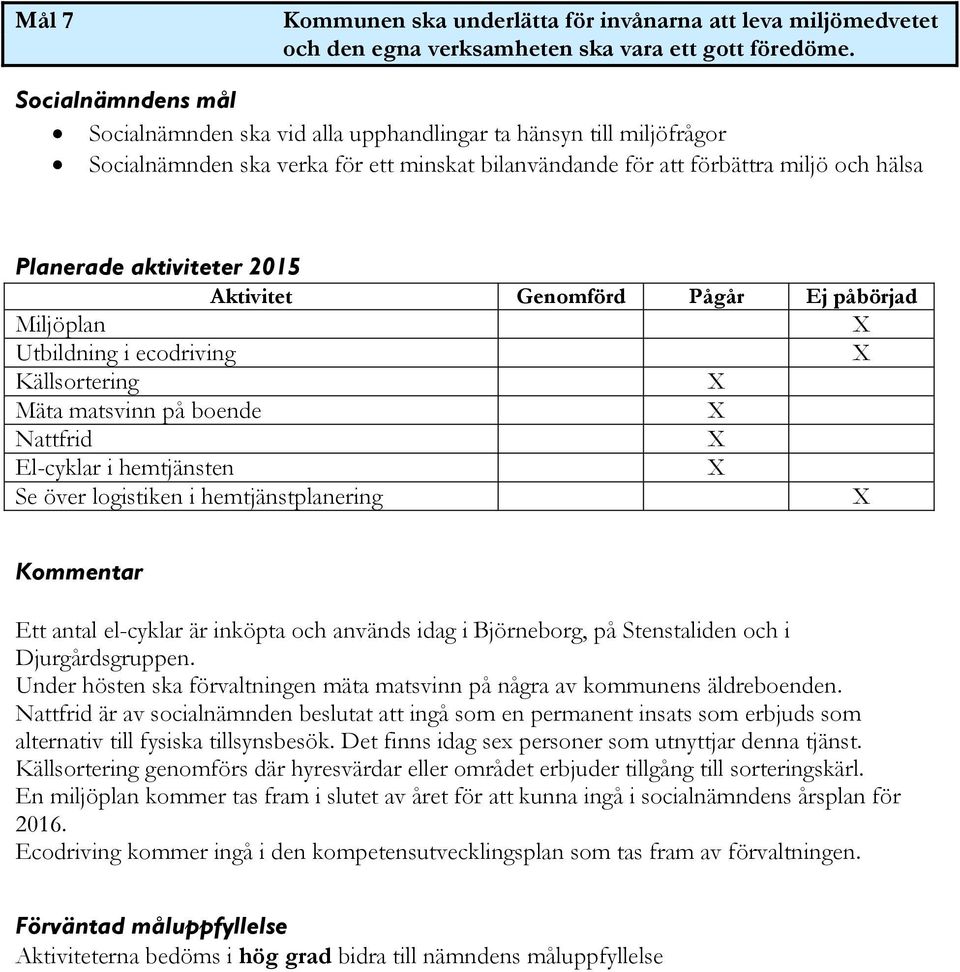 2015 Aktivitet Genomförd Pågår Ej påbörjad Miljöplan Utbildning i ecodriving Källsortering Mäta matsvinn på boende Nattfrid El-cyklar i hemtjänsten Se över logistiken i hemtjänstplanering Kommentar