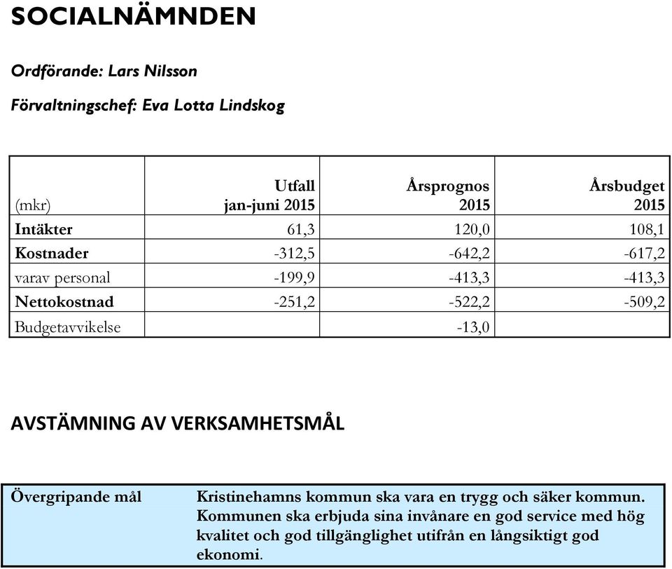 -251,2-522,2-509,2 Budgetavvikelse -13,0 AVSTÄMNING AV VERKSAMHETSMÅL Övergripande mål Kristinehamns kommun ska vara en trygg