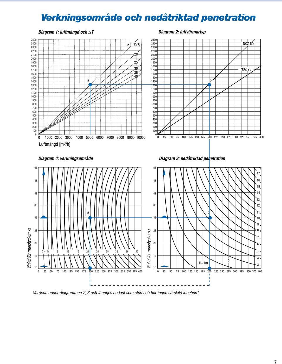 5000 6000 7000 8000 9000 10000 0 25 50 75 100 125 150 175 200 225 250 275 300 325 350 375 400 Luftmängd [m 3 /h] Diagram 4: verkningsområde Diagram 3: nedåtriktad penetration 53 53 17 Vinkel för