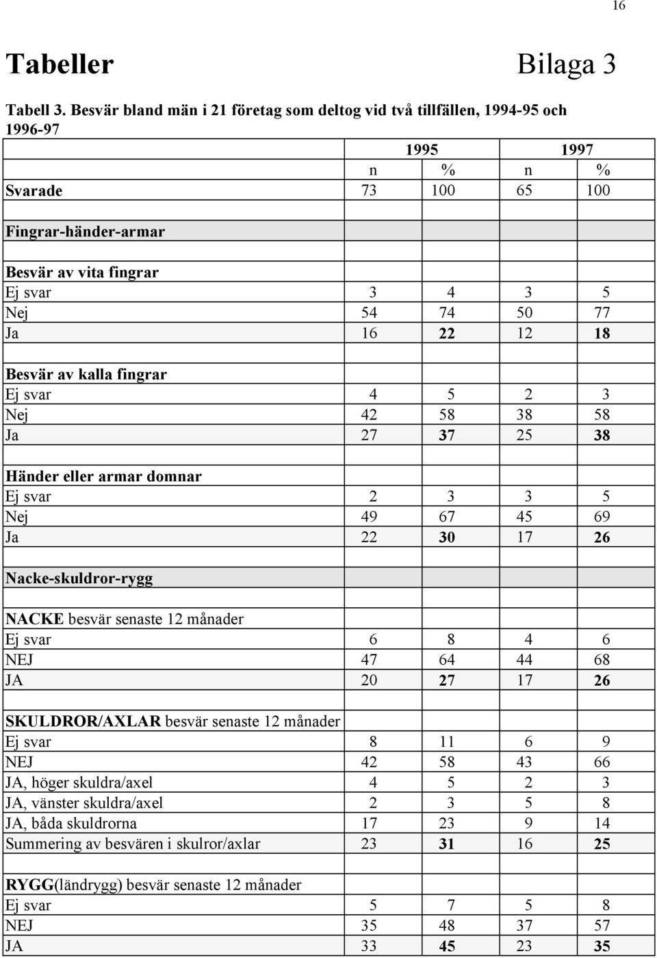 Ja 16 22 12 18 Besvär av kalla fingrar Ej svar 4 5 2 3 Nej 42 58 38 58 Ja 27 37 25 38 Händer eller armar domnar Ej svar 2 3 3 5 Nej 49 67 45 69 Ja 22 30 17 26 Nacke-skuldror-rygg NACKE besvär