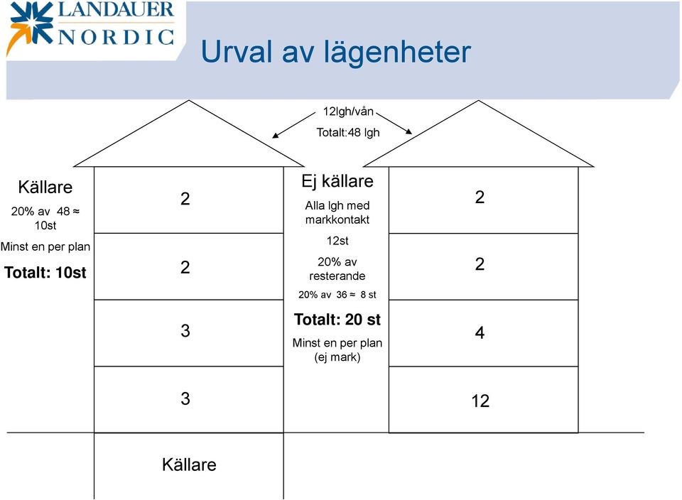 lgh med markkontakt 12st 20% av resterande 2 2 20% av 36 8