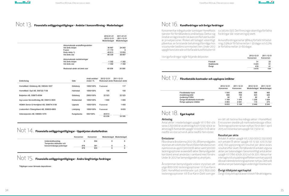 211-1-1 anläggningstillgångar - Andelar i koncernföretag - -212-12-31-211-12-31 212-1-1 211-1-1 Not 13 Finansiella anläggningstillgångar - Andelar i koncernföretag - Not 13 Finansiella