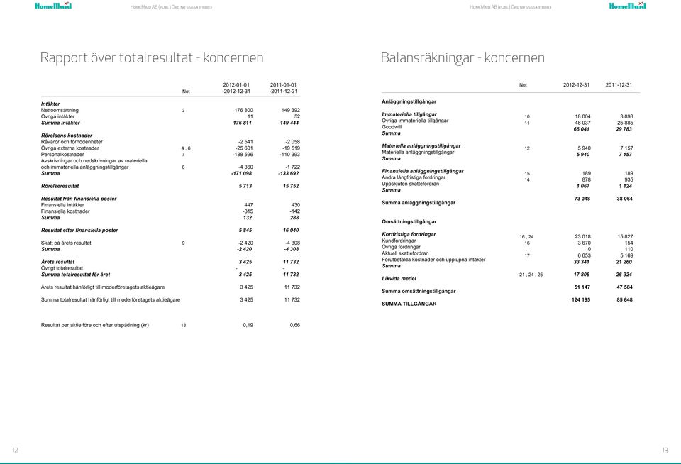 intäkter intäkter 176 811 176 811 149 444 149 444 Rörelsens kostnader Rörelsens kostnader Råvaror och Råvaror förnödenheter och förnödenheter -2 541-2 541-2 58-2 58 Övriga externa Övriga kostnader