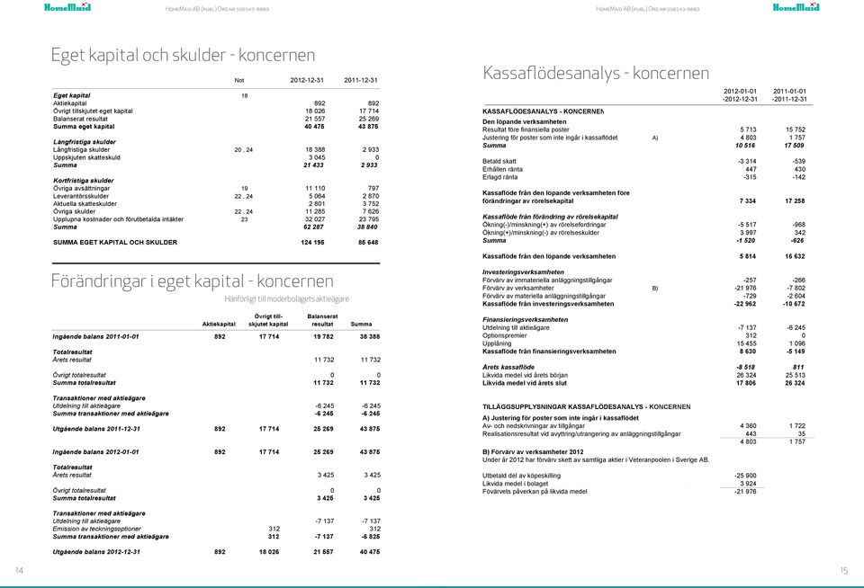 Långfristiga skulder skulder Långfristiga skulder skulder 2, 2 24, 24 18 388 18 388 2 933 2 933 Uppskjuten skatteskuld 3 45 3 45 21 433 21 433 2 933 2 933 Kortfristiga skulder skulder Övriga Övriga