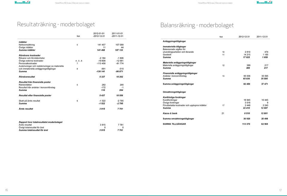 Råvaror och förnödenheter -2 184-1 66 Rörelseresultat 5 327 1 262 Resultat från finansiella poster Ränteintäkter 5 282 295 Resultat från andelar i koncernföretag -172-1 11 294 Resultat efter