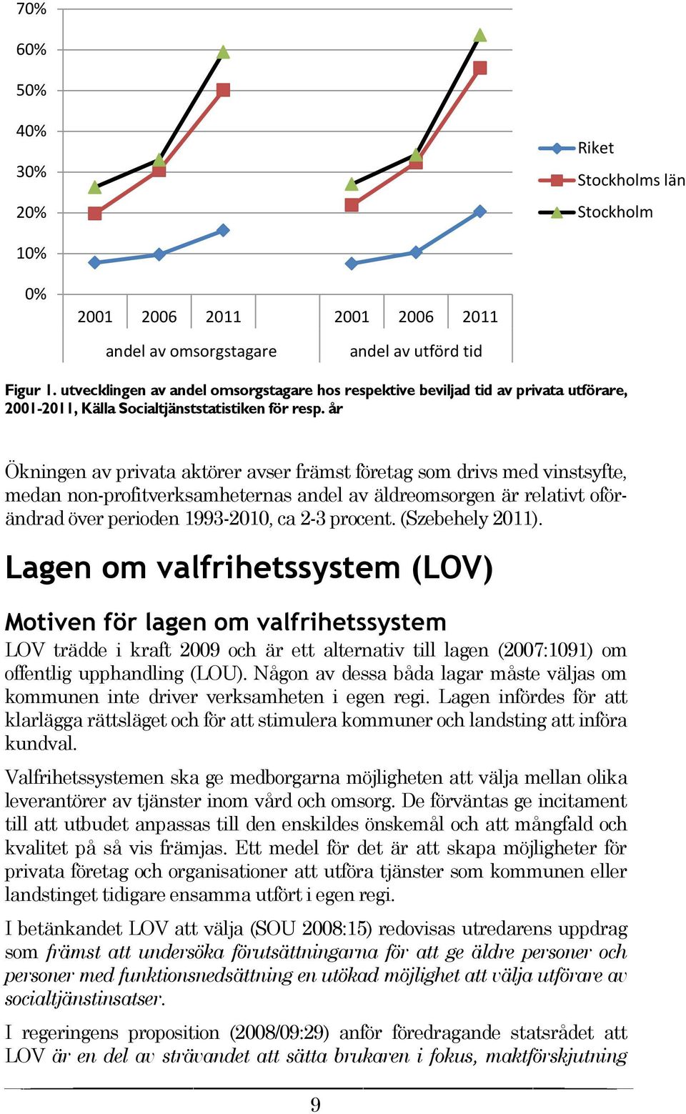 år Ökningen av privata aktörer avser främst företag som drivs med vinstsyfte, medan non-profitverksamheternas andel av äldreomsorgen är relativt oförändrad över perioden 1993-2010, ca 2-3 procent.