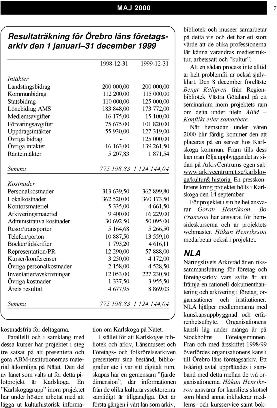 - 125 000,00 Övriga intäkter 16 163,00 139 261,50 Ränteintäkter 5 207,83 1 871,54 Summa 775 198,83 1 124 144,04 Kostnader Personalkostnader 313 639,50 362 899,80 Lokalkostnader 362 520,00 360 173,50